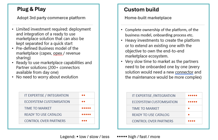 Implementation Options
